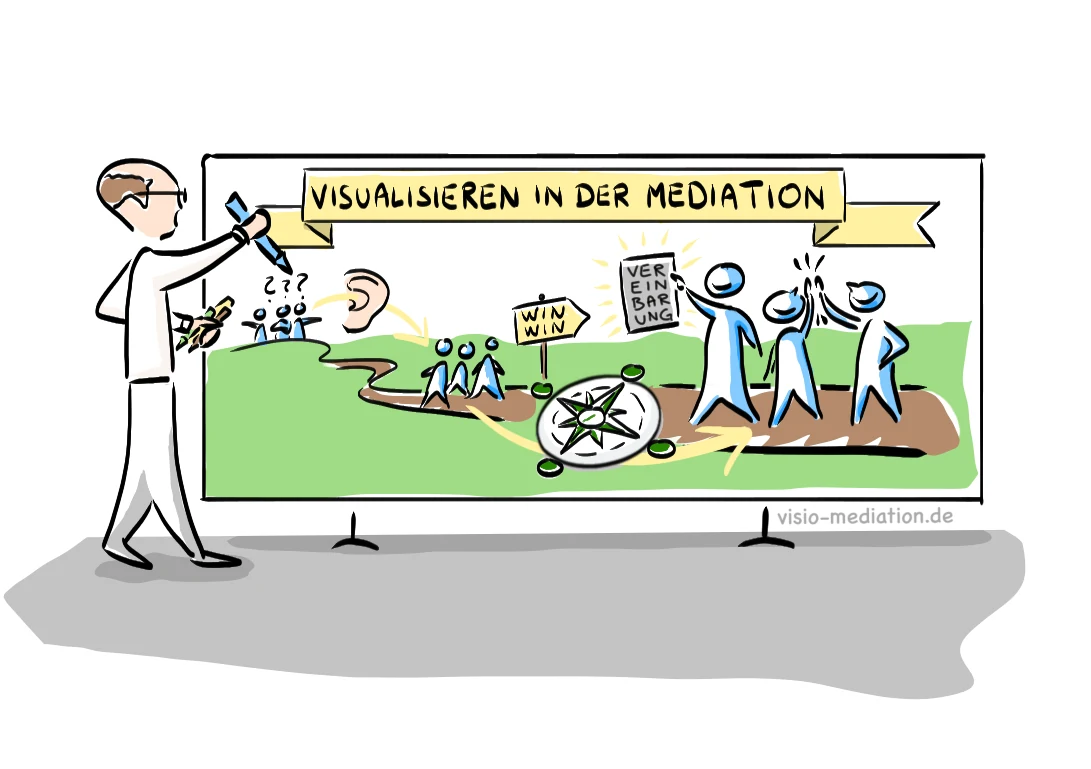 Visualisierung zum Ablauf einer Mediation